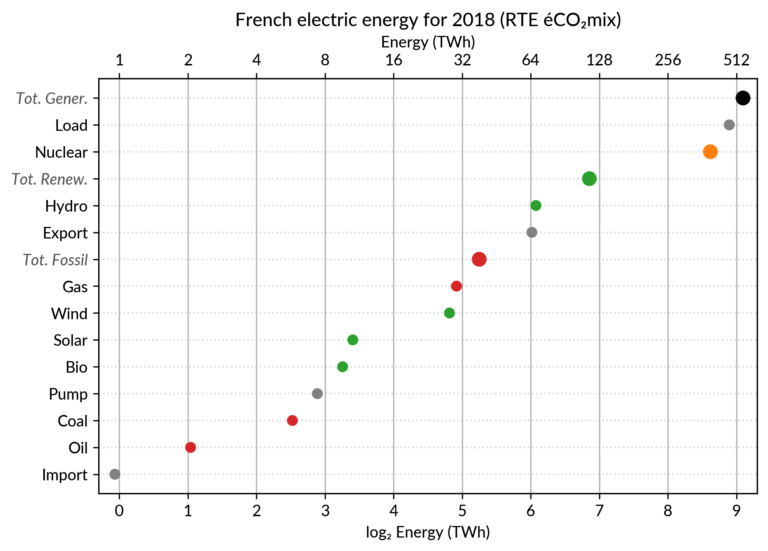 Pie Vs Dots Exploring Cleveland Dot Plot To Show Power System Data