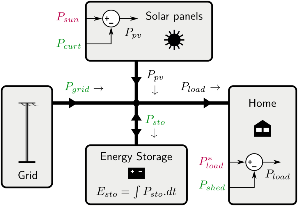 solar home control bench (power flows model )