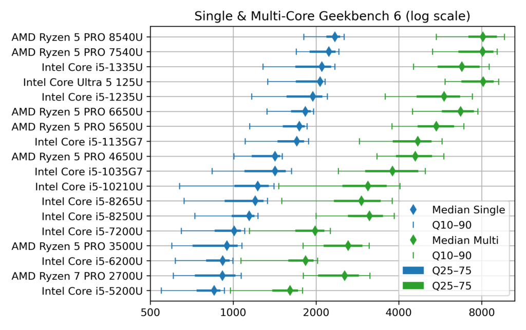 Chart of Geekbench CPU performance of office notebooks (short list, log scale, ranked by Single-Core score)