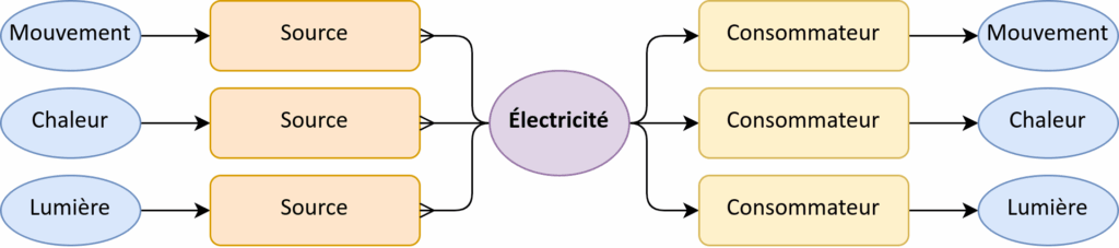 Diagramme illustrant les différentes énergies en lien avec le conversion d'énergie électrique