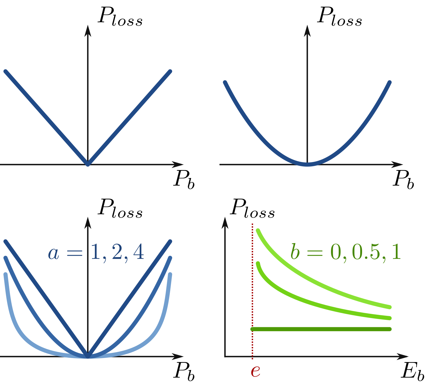 Plot of storage loss functions of storage power or storage energy