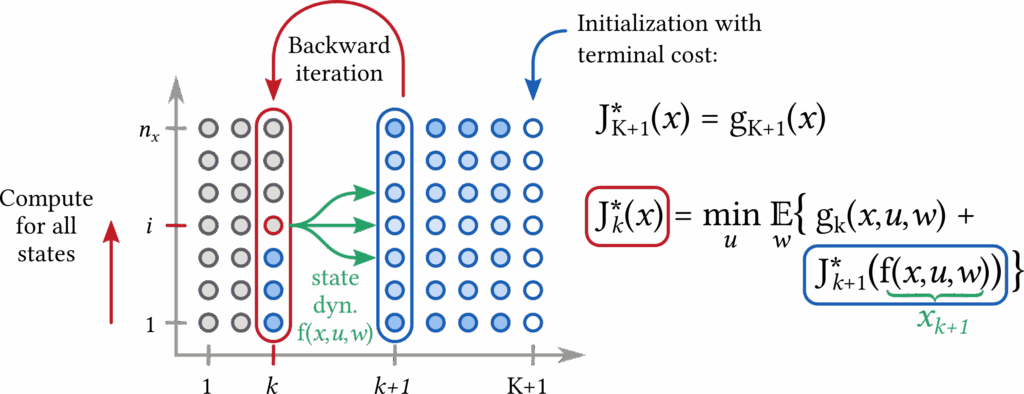 Dynamic Programming algorithm illustrated