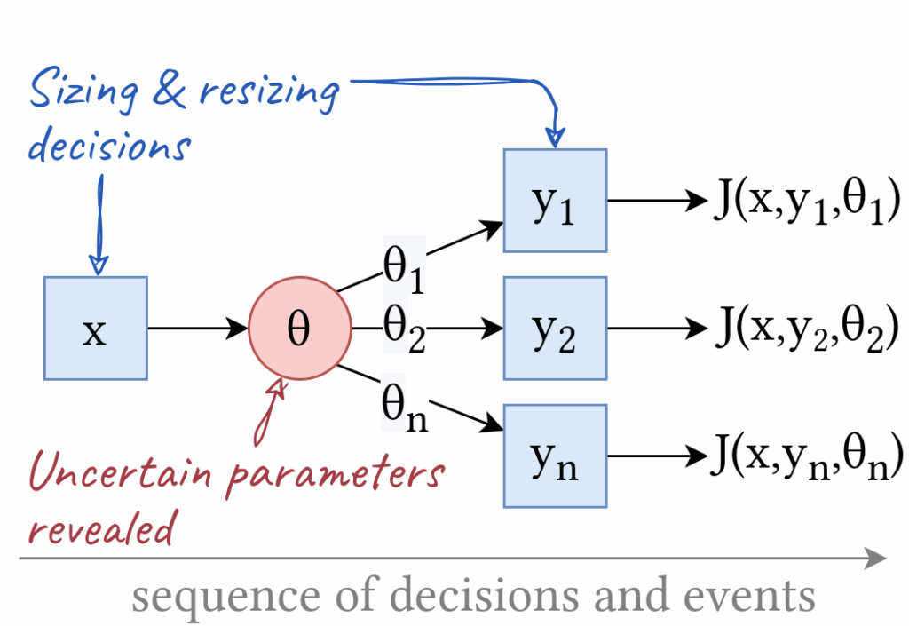 Two-stage stochastic programming, depicted as tree graph
