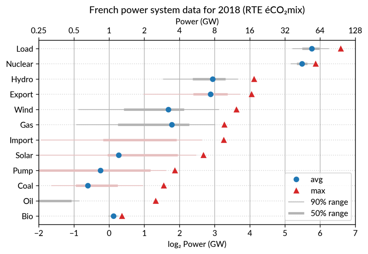 French electricity dot plot (capacity and average powers) for 2018, sorted by capacity