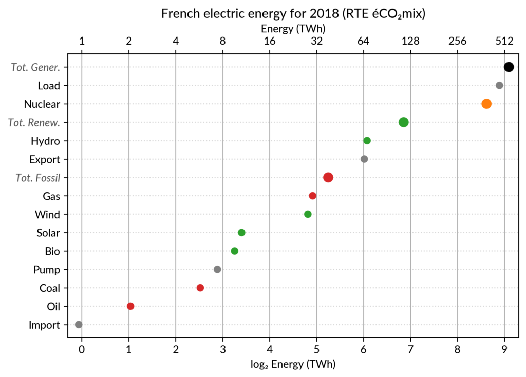 Dot plot of French electricity energy data for 2018