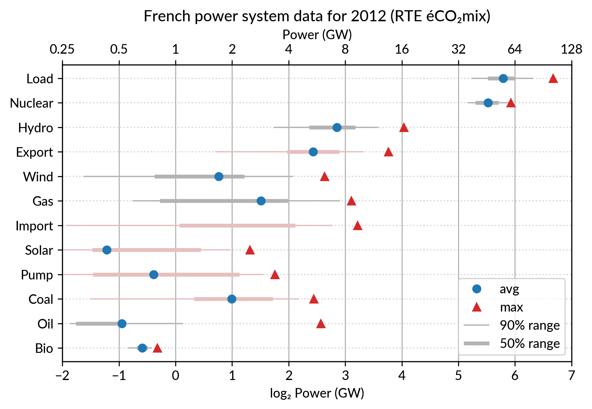 GIF animation of the French electricity dot plot from 2012 to 2018