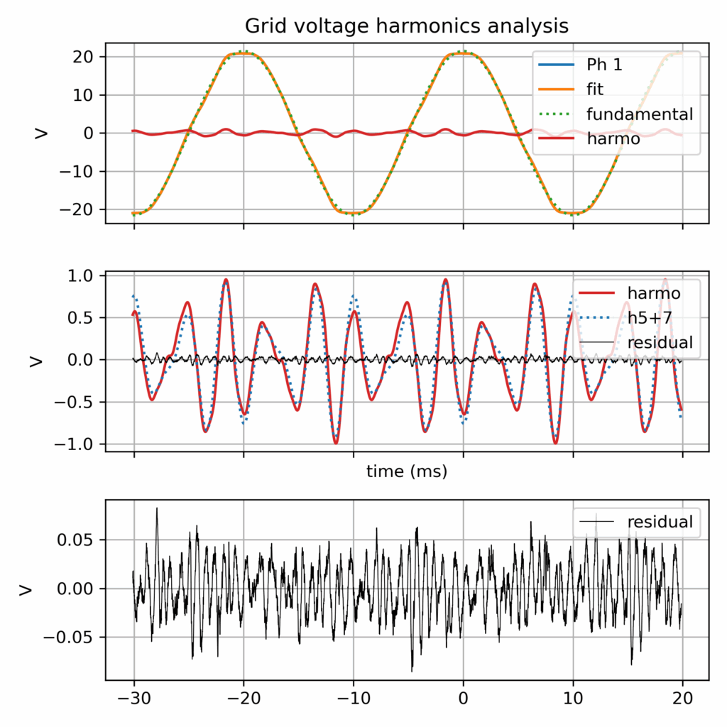 Grid voltage harmonics analysis