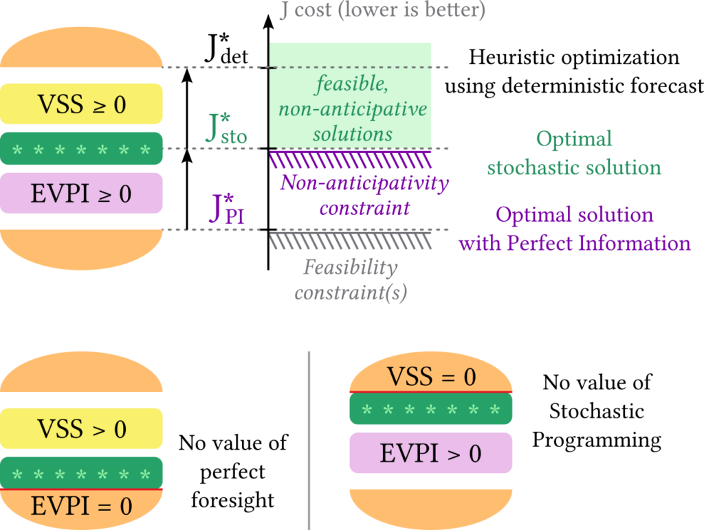 Illustration of stochastic optimization solution concepts and the gap between then, called the “stochastic optimization sandwich”