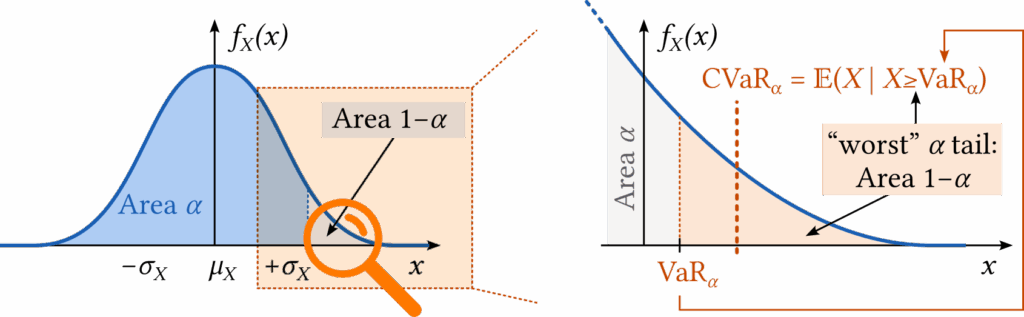 CVaR definition, illustrated on a PDF plot