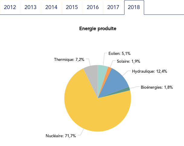 Pie chart for the energy share of each power plant type in France in 2018