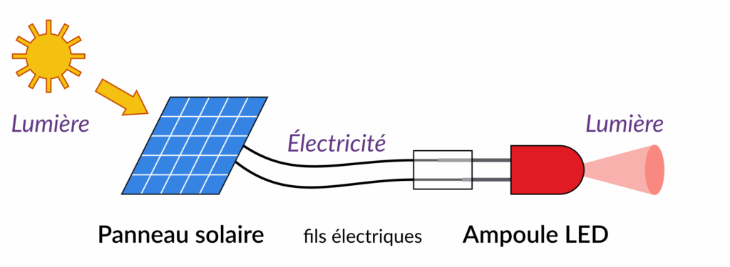 Schéma d'un circuit électrique simple : panneau solaire qui alimente une ampoule LED. Et en annotation les 3 formes d'énergie présentes : lumière solaire, électricité, puis finalement lumière de la LED