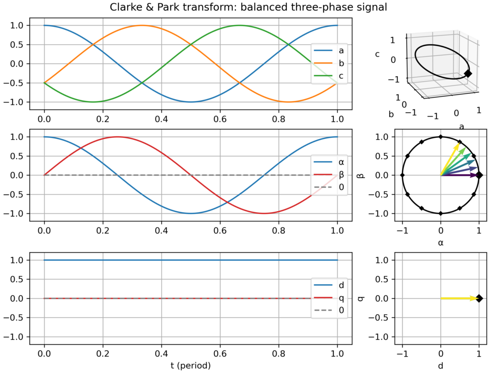 Clarke & Park transform: balanced three-phase signal
