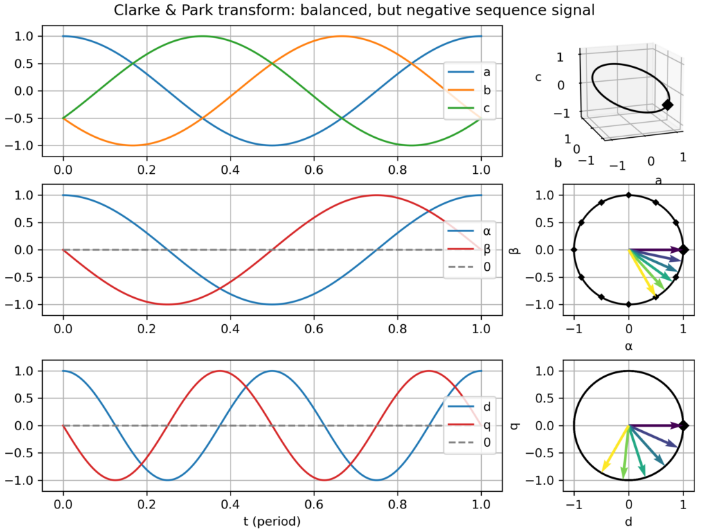 Clarke & Park transform: balanced, but negative sequence, three-phase signal