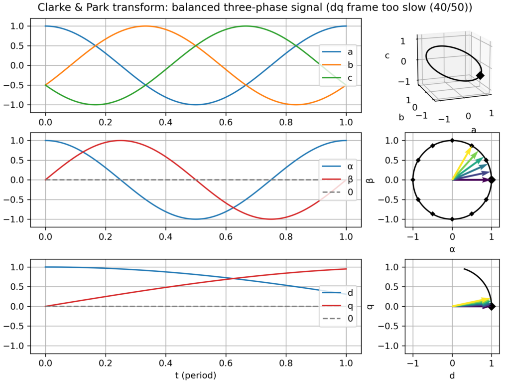Clarke & Park transform: balanced three-phase signal, but too slow dq frame