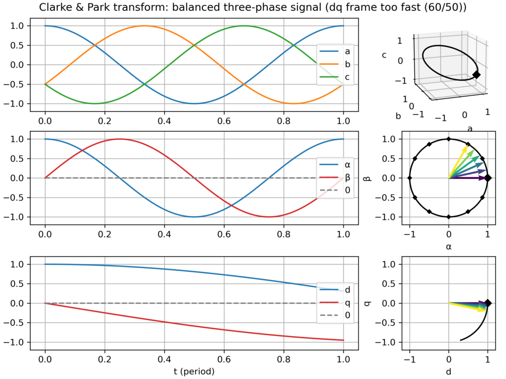 Clarke & Park transform: balanced three-phase signal, but too fast dq frame