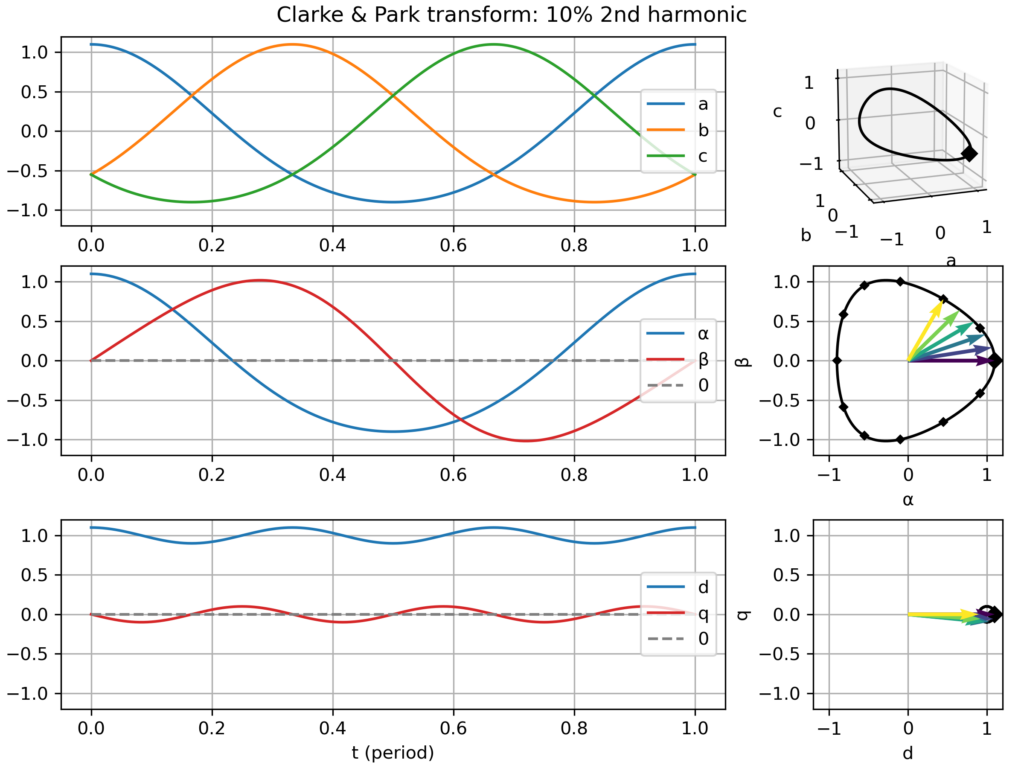 Clarke & Park transform: balanced signal with 2nd harmonic perturbation