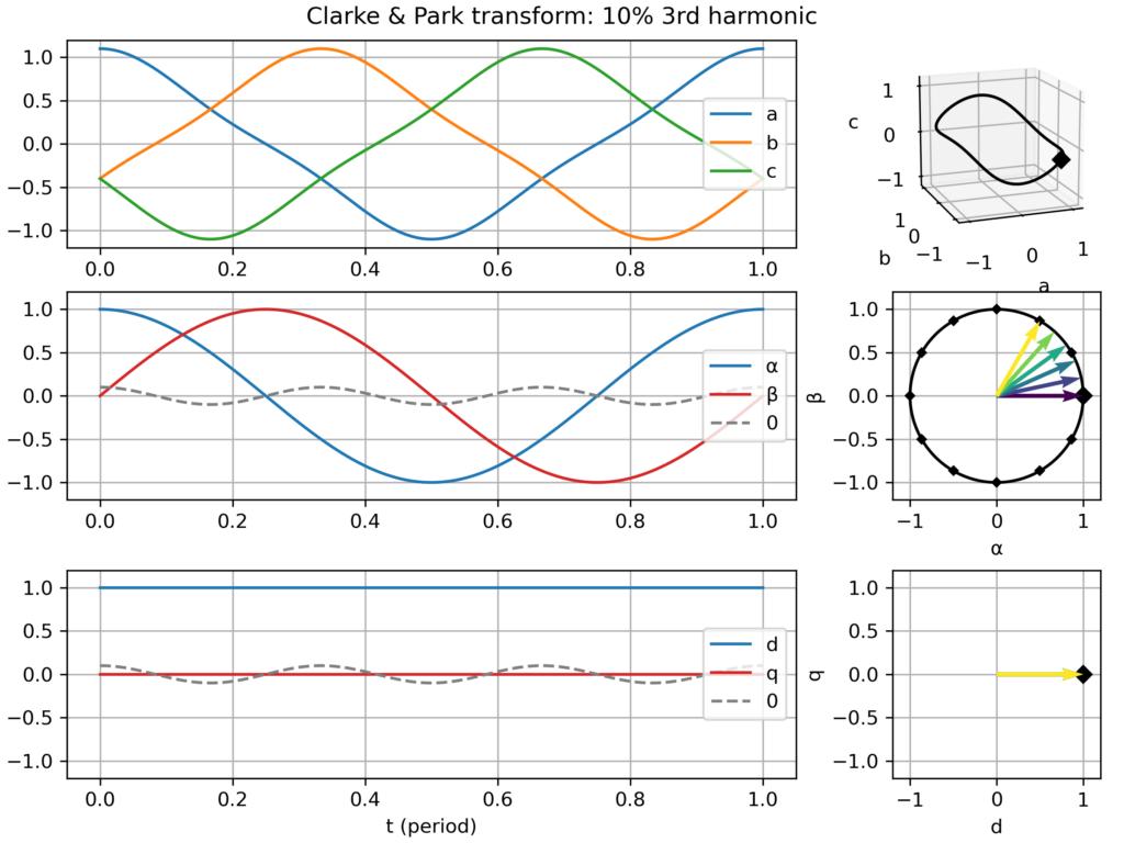 Clarke & Park transform: balanced signal with 3rd harmonic perturbation