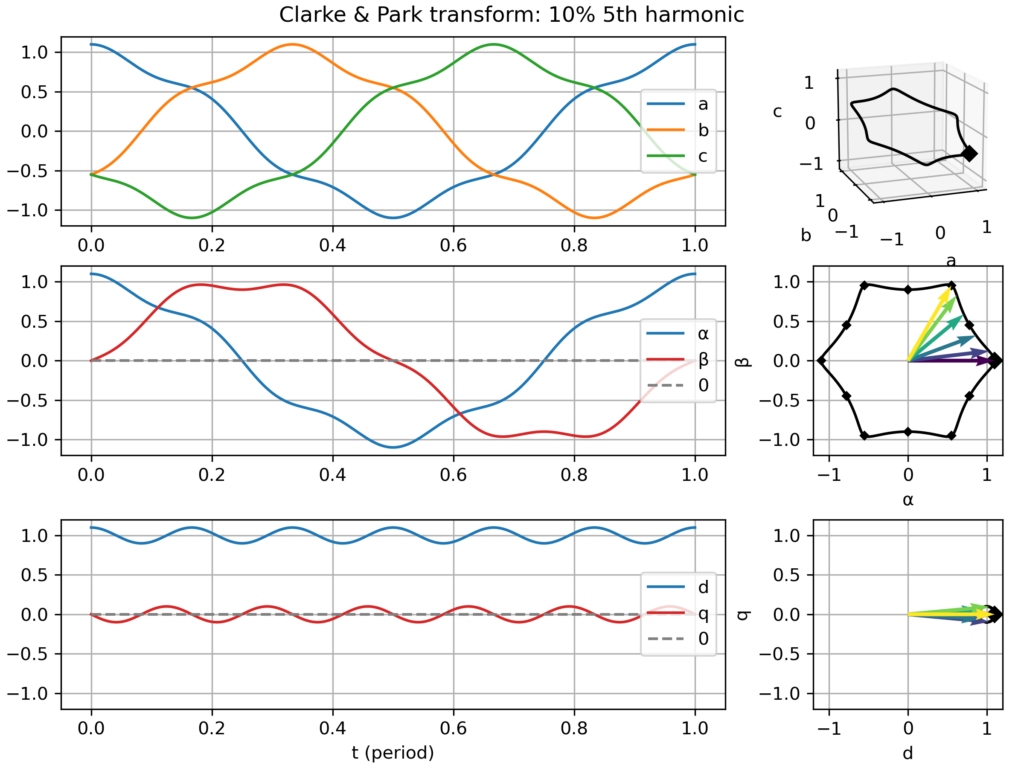 Clarke & Park transform: balanced signal with 5th harmonic perturbation