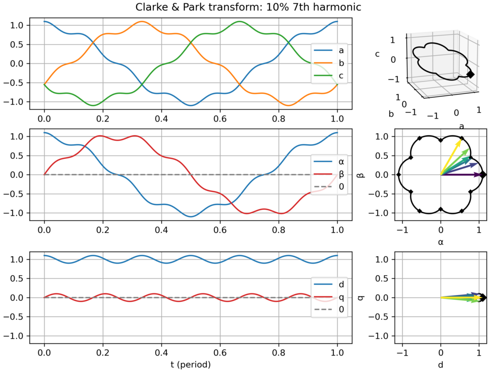 Clarke & Park transform: balanced signal with 7th harmonic perturbation