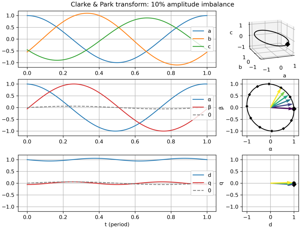 Clarke & Park transform: slightly unbalanced signal