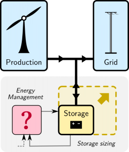 Storage sizing & control for wind power: a visual summary of my PhD thesis