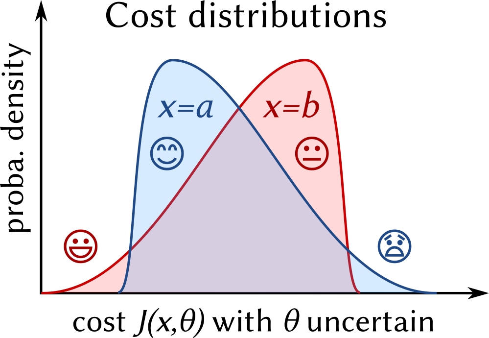 Plot of the pdf of two random cost alternatives (a vs b), in which none is clearly preferable. Any of the two can be selected depending on which part of the distribution is focused.